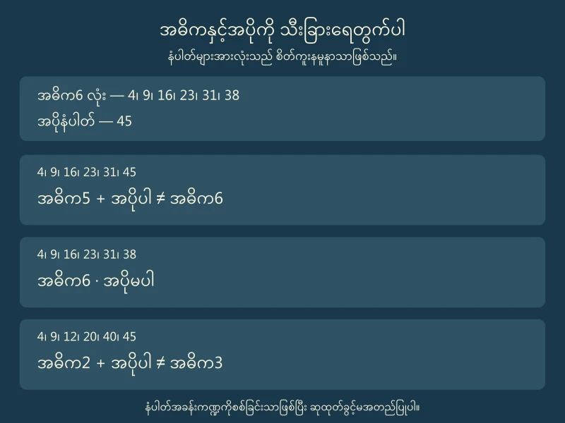စိတ်ကူးအဓိက6 လုံးနှင့်အပို45 ကိုနမူနာရွေးချက်သုံးခုဖြင့်အဓိကကိုက်မှု၊အပိုကိုက်မှုသီးခြားခွဲတွက်ပုံ