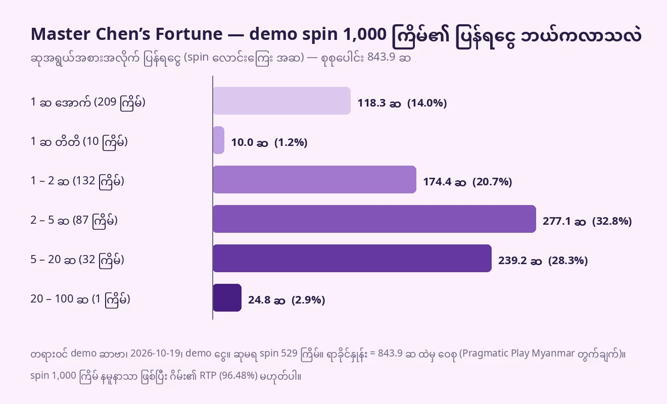Master Chen’s Fortune demo spin 1,000 ကြိမ်တွင် ဆုအရွယ်အစားအလိုက် ပြန်ရငွေ ဝေစု ဘားဂရပ်