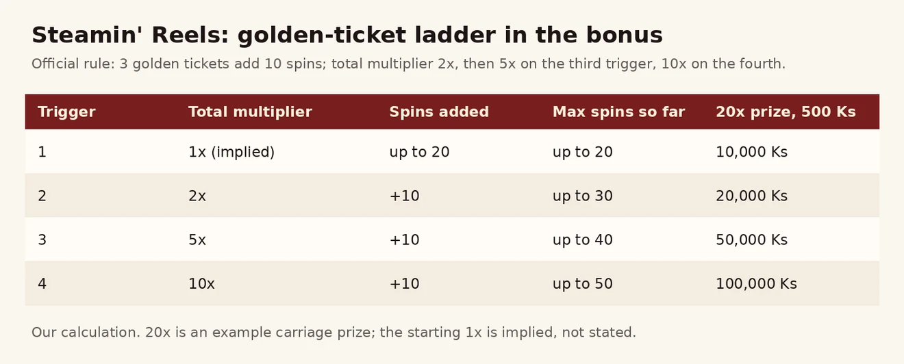 Steamin' Reels ရွှေလက်မှတ် လှေကား — multiplier 1x၊ 2x၊ 5x၊ 10x နှင့် free spins 20 မှ 50 အထိ၊ 500 Ks ဥပမာ ဇယား