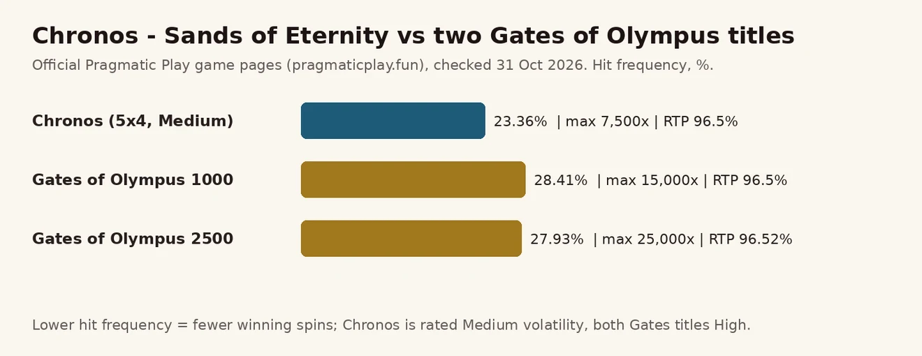 Chronos Sands of Eternity နှင့် Gates of Olympus 1000 နှင့် 2500 ၏ hit frequency နှိုင်းယှဉ် ဘားဇယား